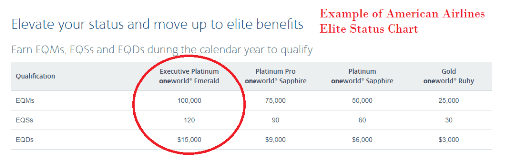 Elite Status American Airlines