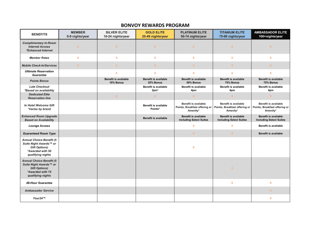 Marriott Bonvoy Rewards Program